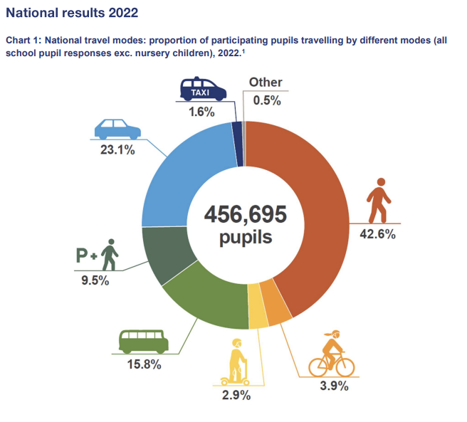 Sustran data on active travel to school 2022. The highest proportion of pupils walked (42%)
